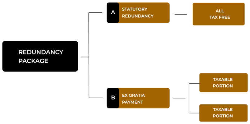 Independent Redundancy Advice, Redundancy Advice, Redundancy package, Redundancy consultation, ExGratia Payments Explained