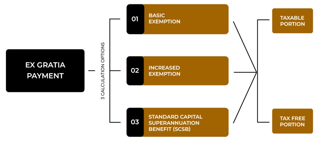 Independent Redundancy Advice, Redundancy Advice, Redundancy package, Redundancy consultation, ExGratia Payments Explained