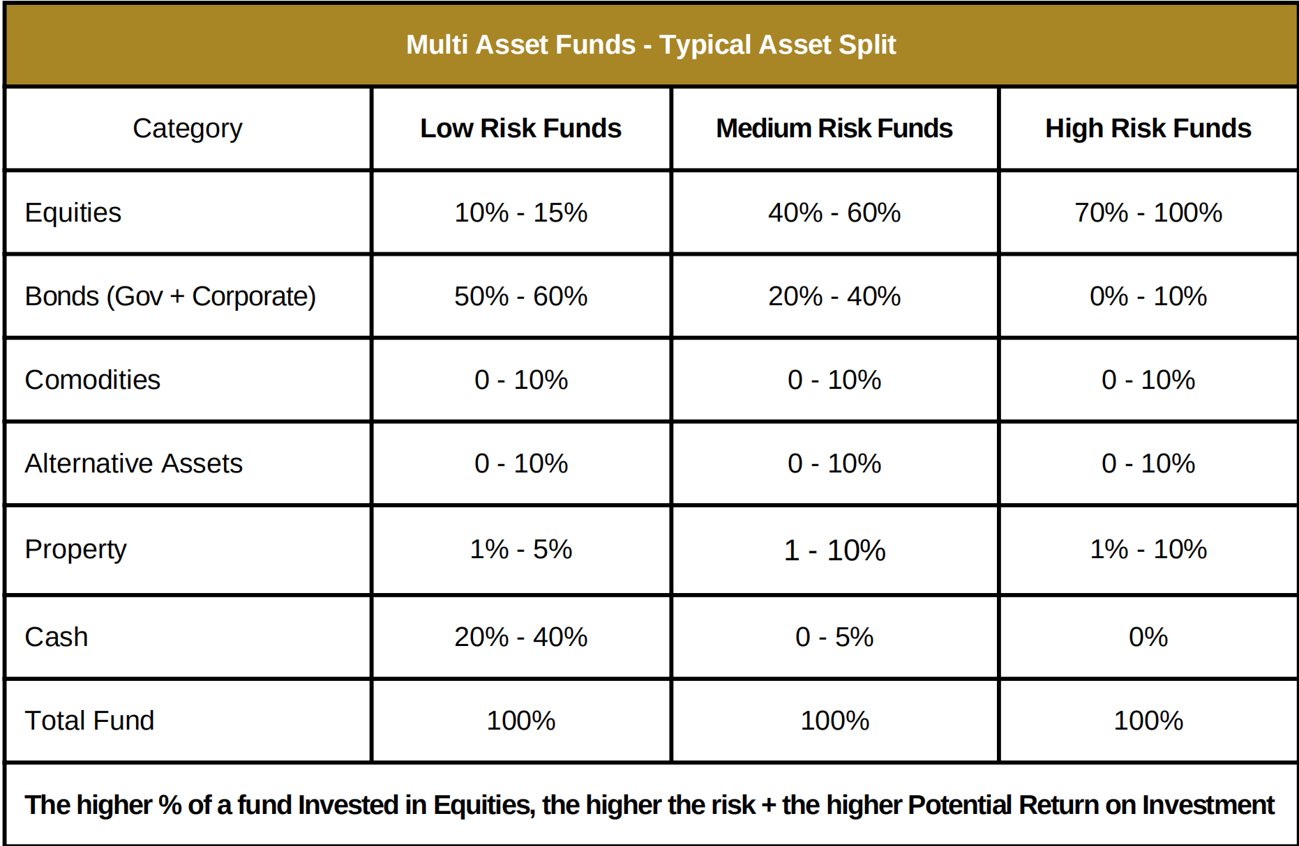 Multi Assets Funds Table