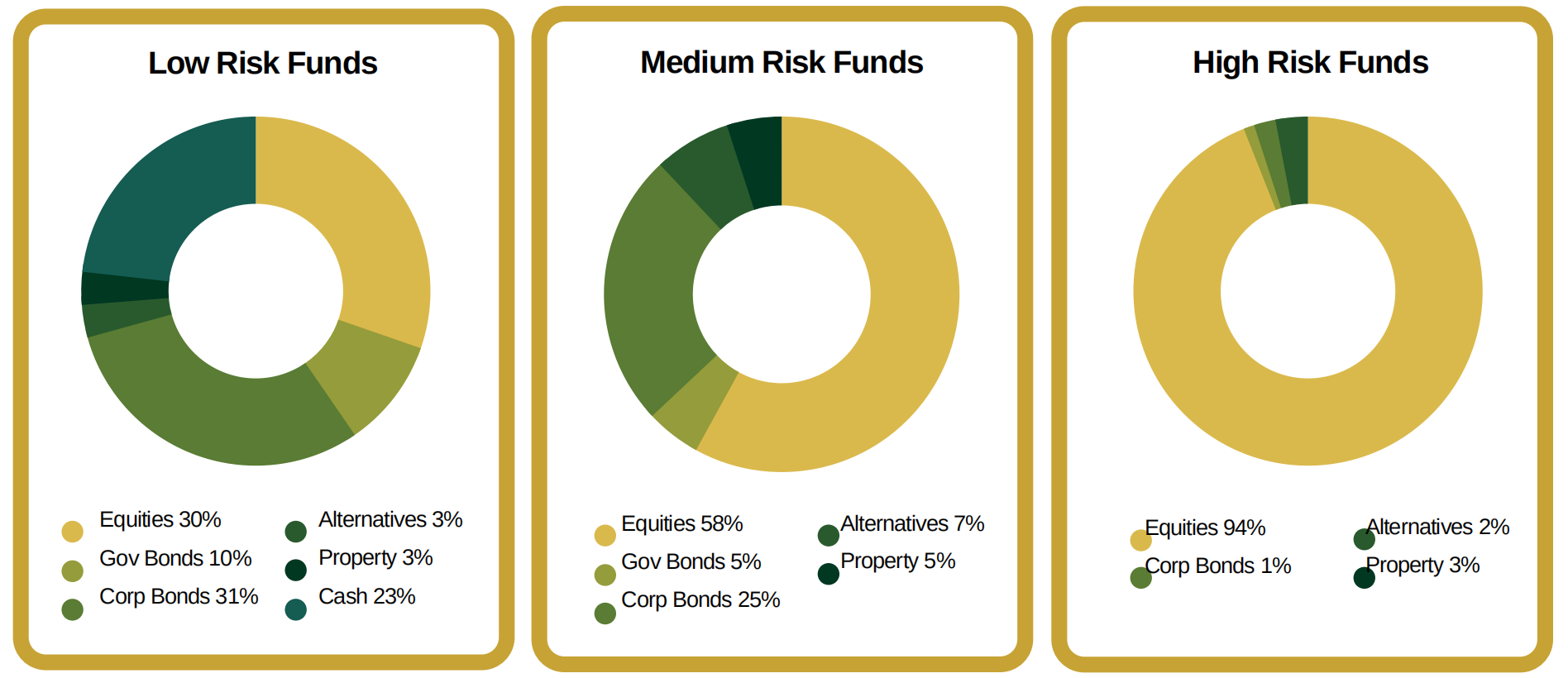 Multi Assets Pie Chart